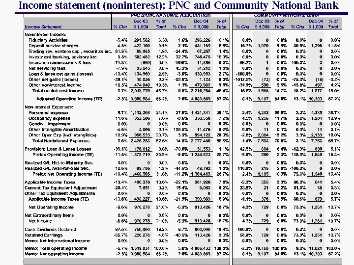 Income statement (noninterest): PNC and Community National Bank 