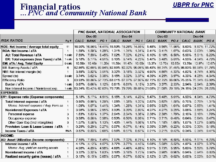 Financial ratios …PNC and Community National Bank UBPR for PNC 
