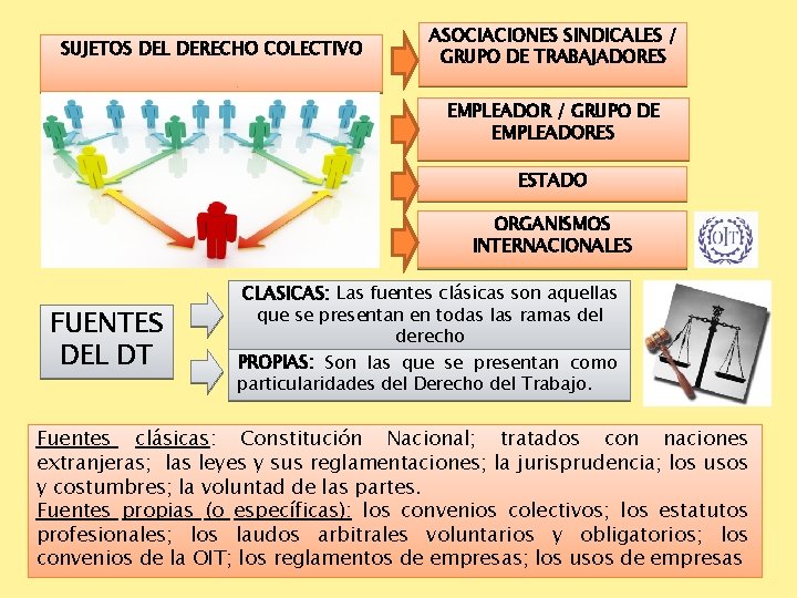 SUJETOS DEL DERECHO COLECTIVO ASOCIACIONES SINDICALES / GRUPO DE TRABAJADORES EMPLEADOR / GRUPO DE