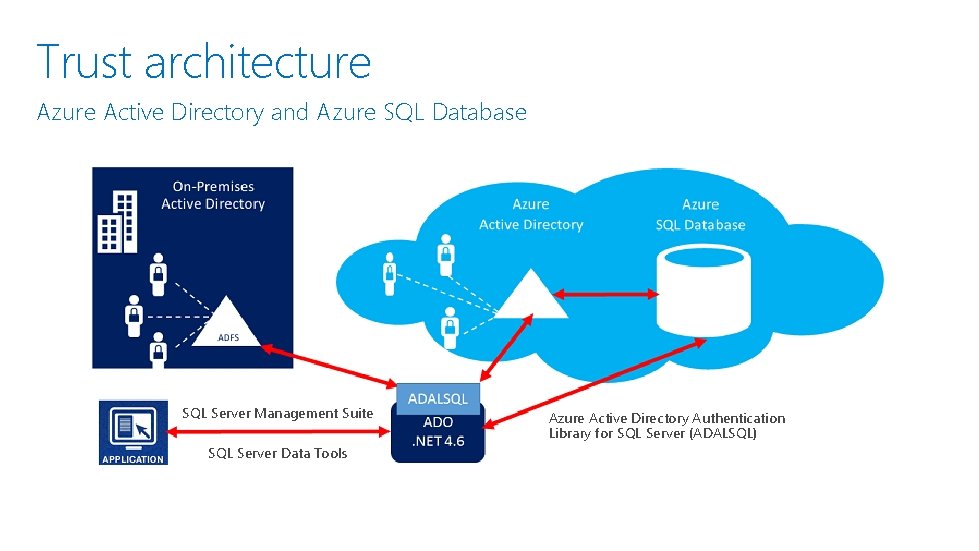 Trust architecture Azure Active Directory and Azure SQL Database SQL Server Management Suite SQL Trust architecture Azure Active Directory and Azure SQL Database SQL Server Management Suite SQL