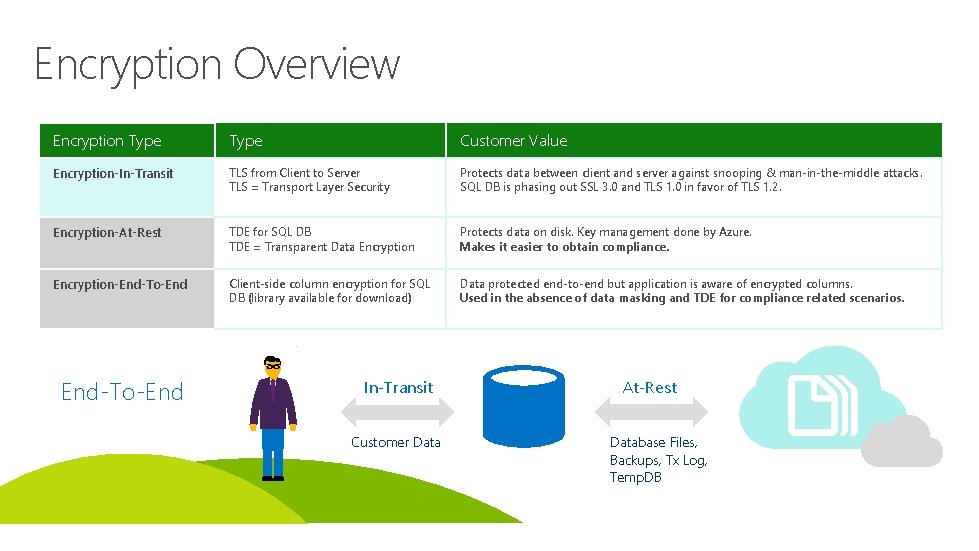 Encryption Overview Encryption Type Customer Value Encryption-In-Transit TLS from Client to Server TLS = Encryption Overview Encryption Type Customer Value Encryption-In-Transit TLS from Client to Server TLS =