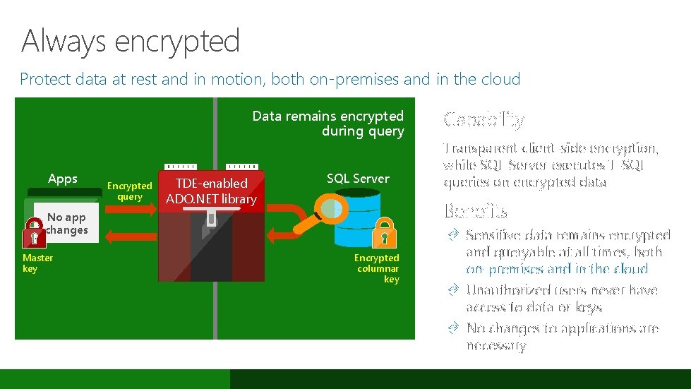 Always encrypted Protect data at rest and in motion, both on-premises and in the