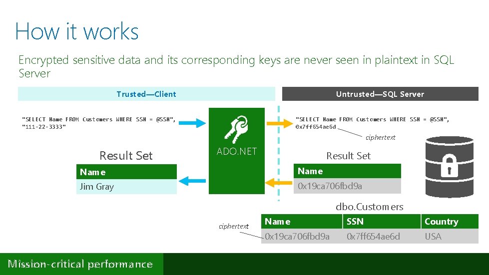 How it works Encrypted sensitive data and its corresponding keys are never seen in