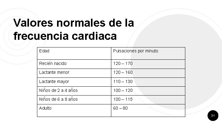 Valores normales de la frecuencia cardiaca Edad Pulsaciones por minuto Recie n nacido 120