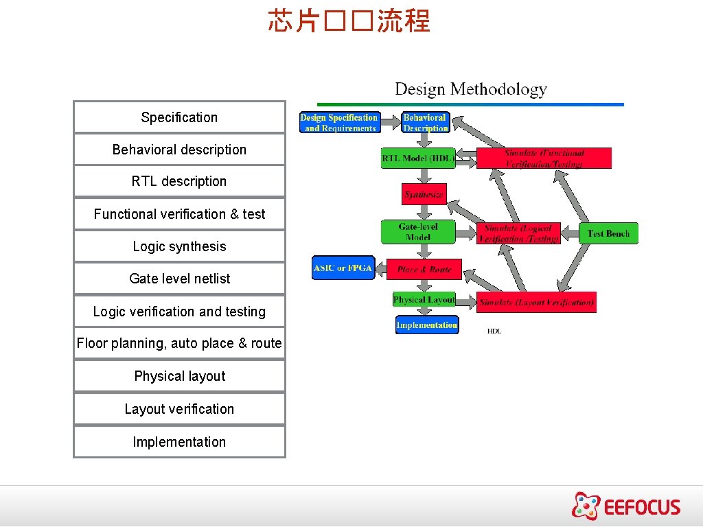 芯片��流程 Specification Behavioral description RTL description Functional verification & test Logic synthesis Gate level