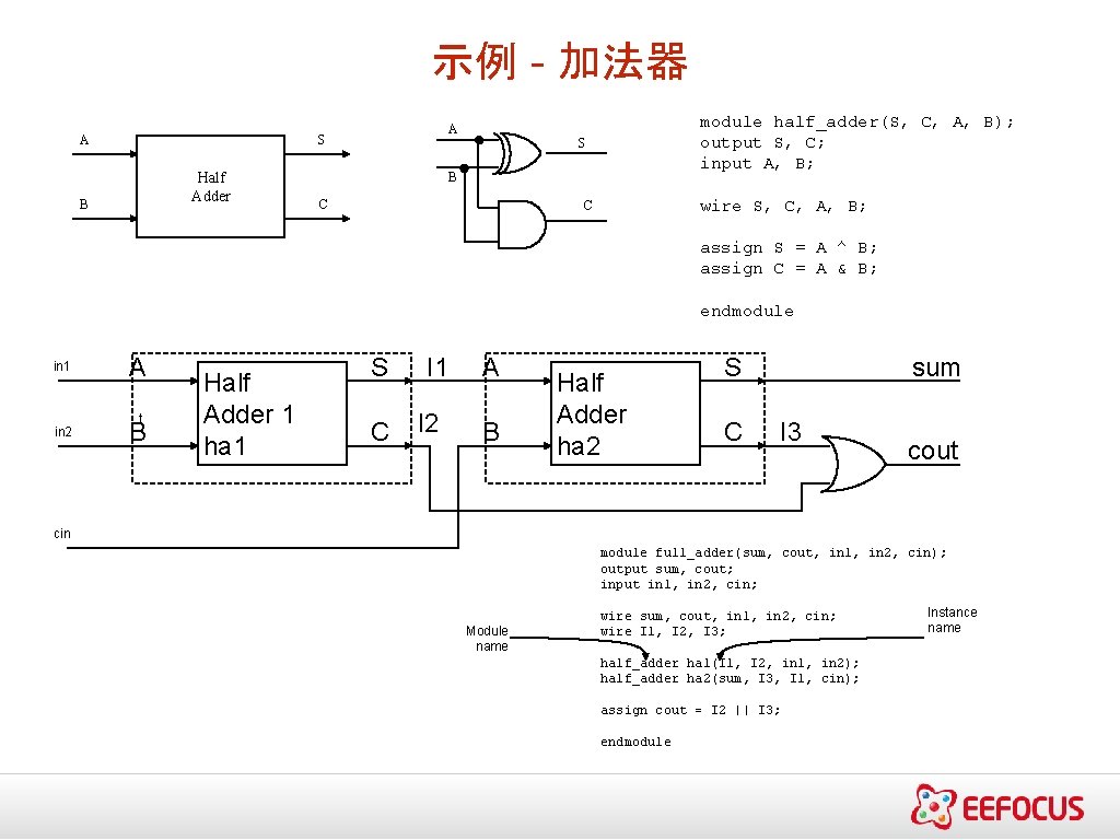 示例 - 加法器 A A S Half Adder B module half_adder(S, C, A, B);