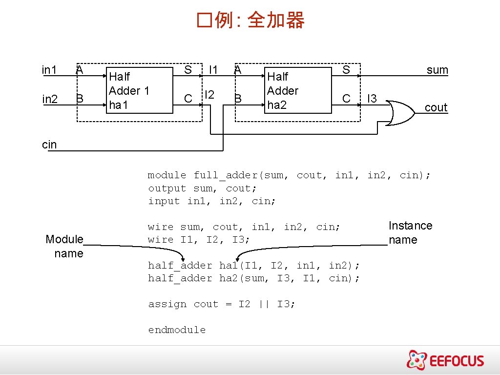 �例 : 全加器 in 1 A in 2 B Half Adder 1 ha 1