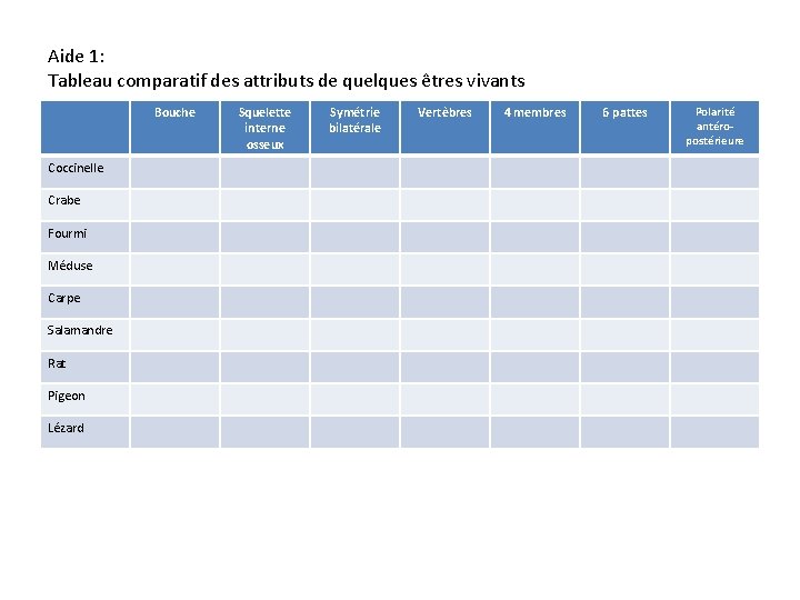 Aide 1: Tableau comparatif des attributs de quelques êtres vivants Bouche Coccinelle Crabe Fourmi