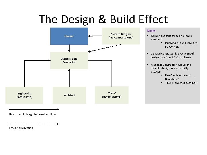 The Design & Build Effect Owner’s Designer (Pre-Contract award) Direction of Design Information flow