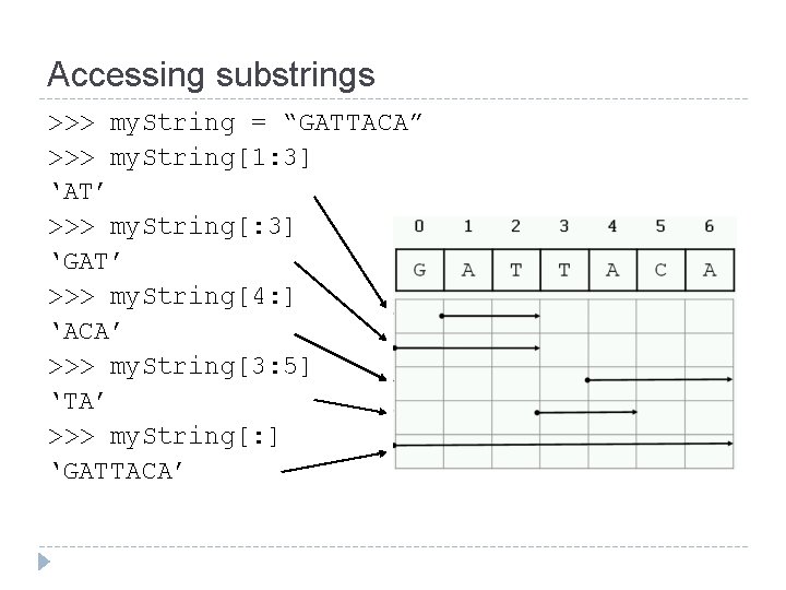 Accessing substrings >>> my. String = “GATTACA” >>> my. String[1: 3] ‘AT’ >>> my.