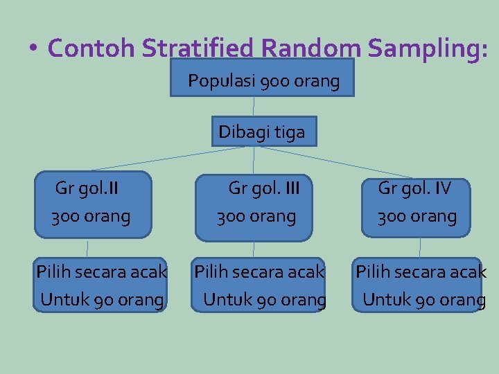  • Contoh Stratified Random Sampling: Populasi 900 orang Dibagi tiga Gr gol. II