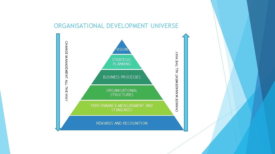 CHANGE MANAGEMENT ALL THE WAY VISION STRATEGIC PLANNING BUSINESS PROCESSES ORGANISATIONAL STRUCTURES PERFORMANCE MEASUREMENT