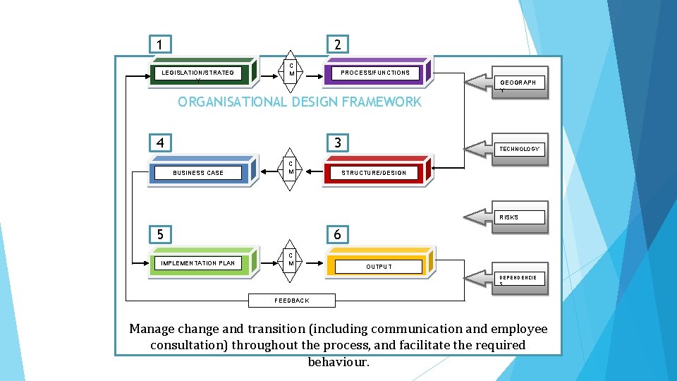 1 2 LEGISLATION/STRATEG Y C M PROCESS/FUNCTIONS ORGANISATIONAL DESIGN FRAMEWORK 4 3 BUSINESS CASE