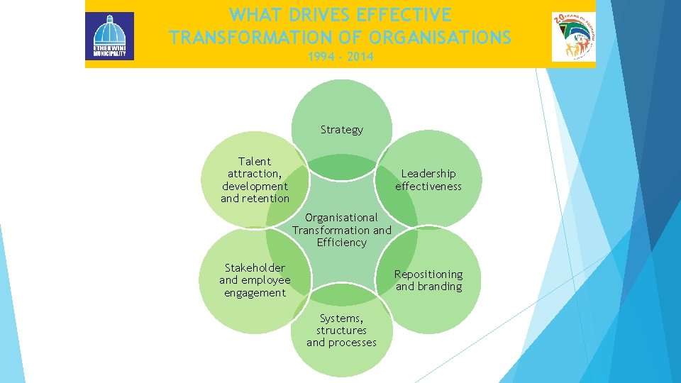 WHAT DRIVES EFFECTIVE TRANSFORMATION OF ORGANISATIONS 1994 - 2014 Strategy Talent attraction, development and
