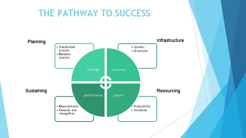 THE PATHWAY TO SUCCESS Infrastructure Planning • Stakeholder analysis • Mandate analysis • Systems