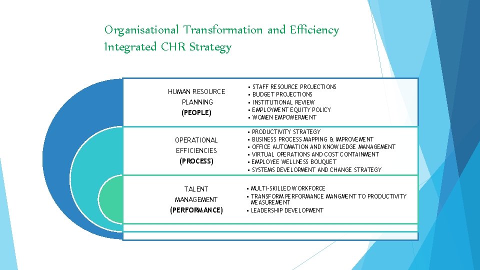 Organisational Transformation and Efficiency Integrated CHR Strategy HUMAN RESOURCE PLANNING (PEOPLE) OPERATIONAL EFFICIENCIES (PROCESS)