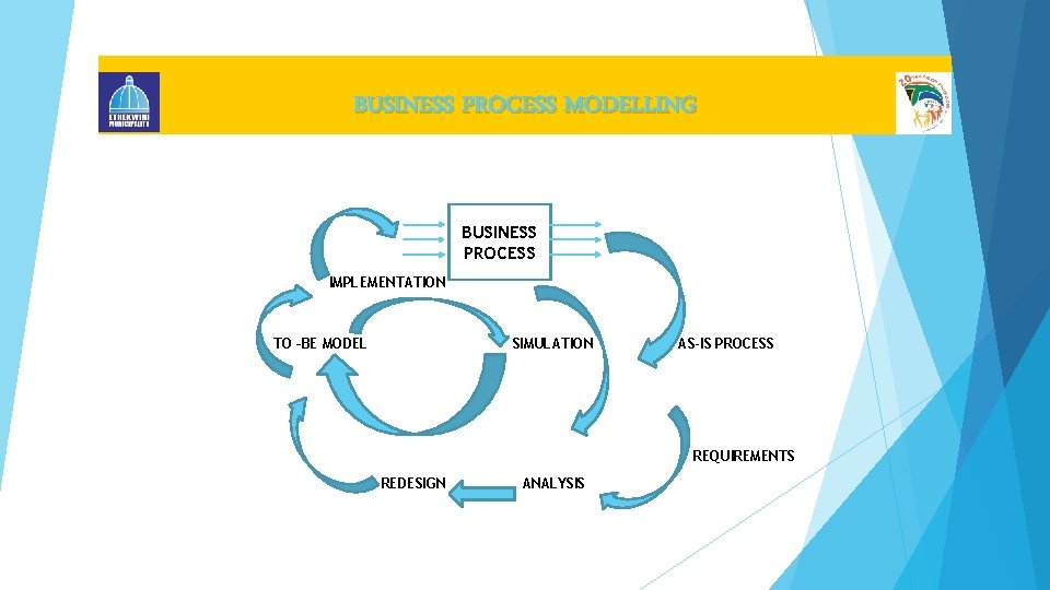 BUSINESS PROCESS MODELLING BUSINESS PROCESS IMPLEMENTATION TO –BE MODEL SIMULATION AS-IS PROCESS REQUIREMENTS REDESIGN