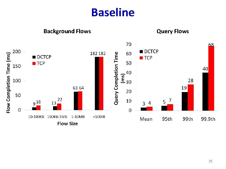 Baseline Background Flows Query Flows 25 