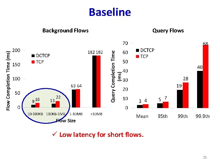 Baseline Background Flows Query Flows ü Low latency for short flows. 25 