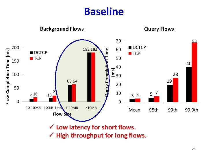 Baseline Background Flows Query Flows ü Low latency for short flows. ü High throughput