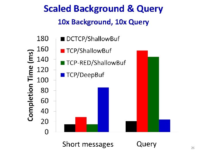 Scaled Background & Query 10 x Background, 10 x Query Short messages Query 26