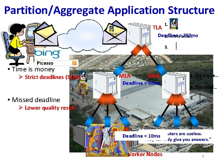 Partition/Aggregate Application Structure TLA Picasso Art is… 1. Deadline 2. Art is=a 250 ms