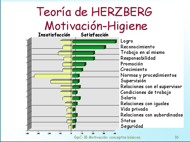Teoría de HERZBERG Motivación-Higiene Insatisfacción Satisfacción Logro Reconocimiento Trabajo en sí mismo Responsabilidad Promoción