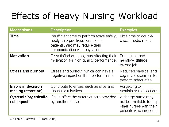 Effects of Heavy Nursing Workload Mechanisms Description Examples Time Insufficient time to perform tasks