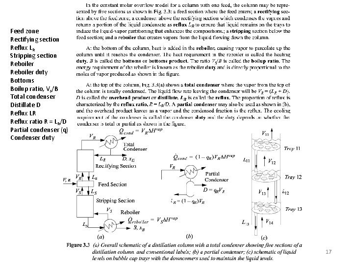 Feed zone Rectifying section Reflux LR Stripping section Reboiler duty Bottoms Boilup ratio, Vs/B