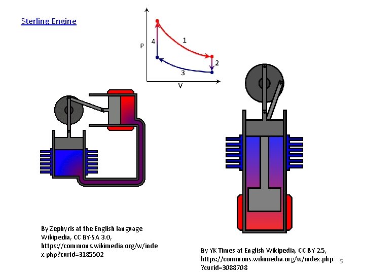 Sterling Engine By Zephyris at the English language Wikipedia, CC BY-SA 3. 0, https: