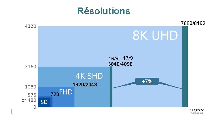 Résolutions 7680/8192 16/9 17/9 3840/4096 1920/2048 720 +7% 