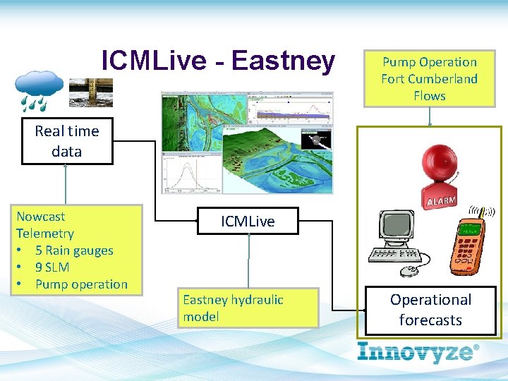 ICMLive - Eastney Pump Operation Fort Cumberland Flows Real time data Nowcast Telemetry •