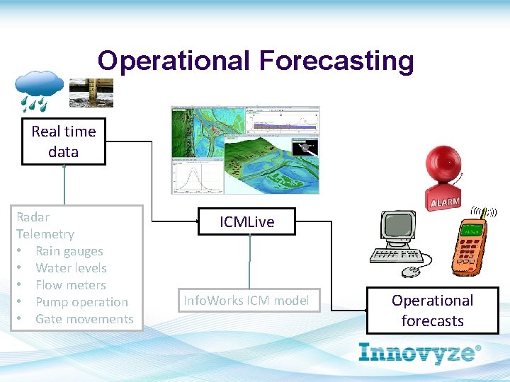 Operational Forecasting Real time data Radar Telemetry • Rain gauges • Water levels •
