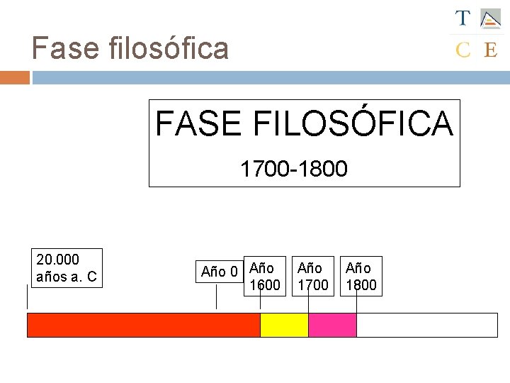 Fase filosófica FASE FILOSÓFICA 1700 -1800 20. 000 años a. C Año 0 Año