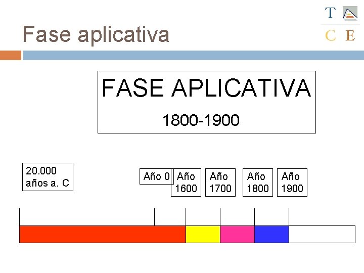 Fase aplicativa FASE APLICATIVA 1800 -1900 20. 000 años a. C Año 0 Año