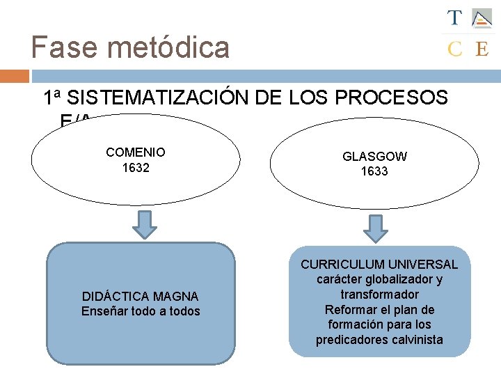 Fase metódica 1ª SISTEMATIZACIÓN DE LOS PROCESOS E/A COMENIO 1632 DIDÁCTICA MAGNA Enseñar todo