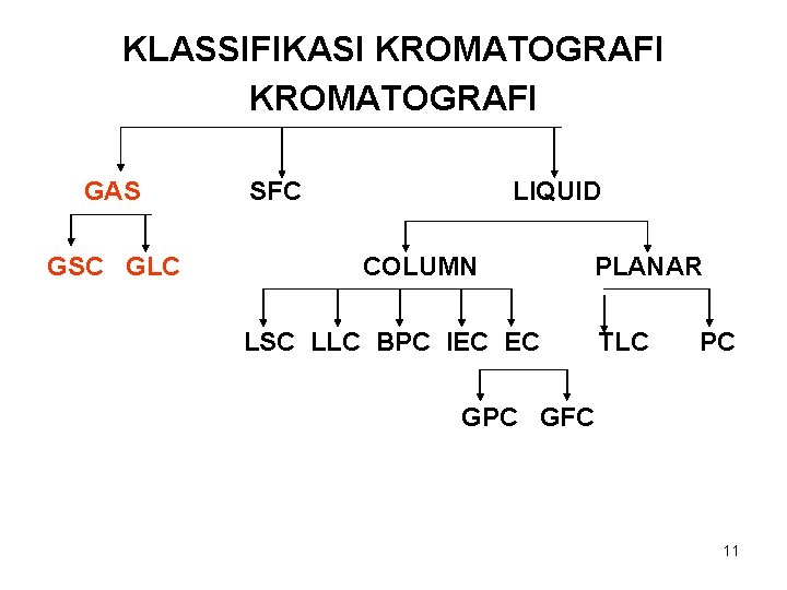 KLASSIFIKASI KROMATOGRAFI GAS GSC GLC SFC LIQUID COLUMN PLANAR LSC LLC BPC IEC EC