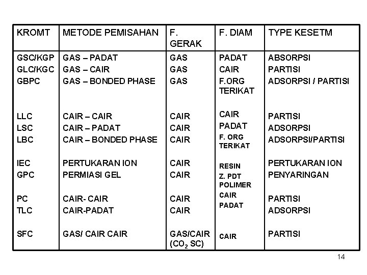 KROMT METODE PEMISAHAN F. GERAK F. DIAM TYPE KESETM GSC/KGP GLC/KGC GBPC GAS –