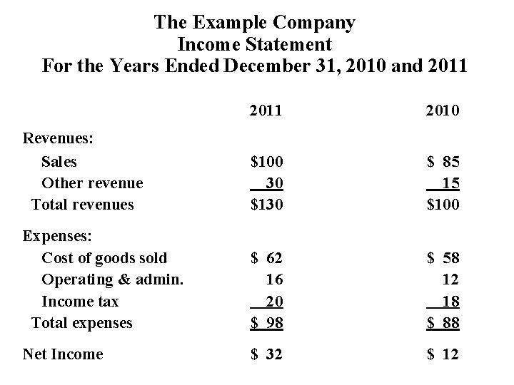 The Example Company Income Statement For the Years Ended December 31, 2010 and 2011