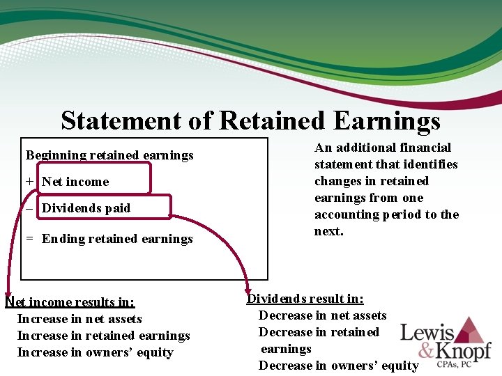 Statement of Retained Earnings Beginning retained earnings + Net income – Dividends paid =
