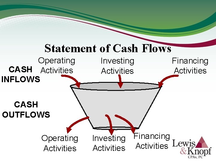 Statement of Cash Flows Operating CASH Activities INFLOWS Investing Activities CASH OUTFLOWS Operating Activities