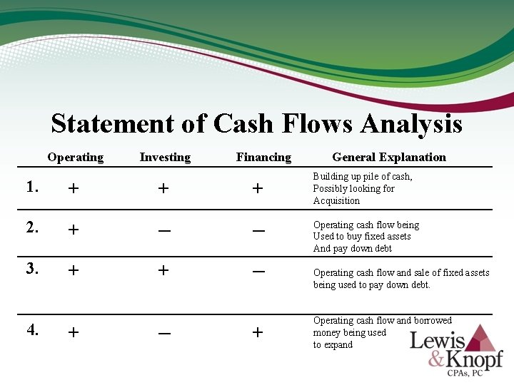 Statement of Cash Flows Analysis Operating Investing Financing 1. + + + 2. +