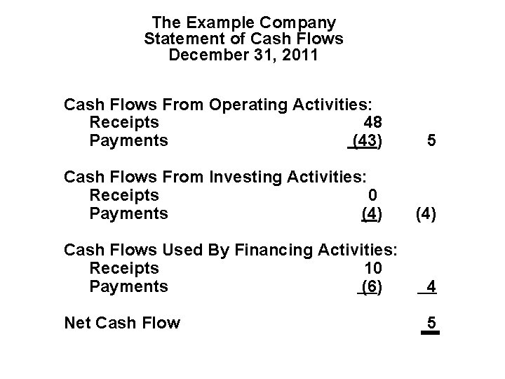 The Example Company Statement of Cash Flows December 31, 2011 Cash Flows From Operating