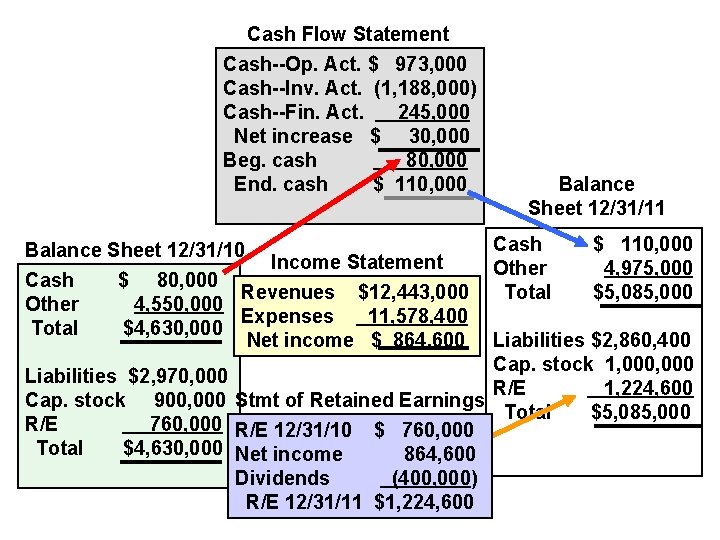 Cash Flow Statement Cash--Op. Act. $ 973, 000 Cash--Inv. Act. (1, 188, 000) Cash--Fin.