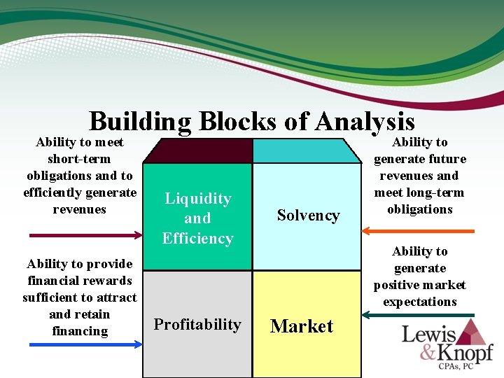 Building Blocks of Analysis Ability to meet short-term obligations and to efficiently generate revenues