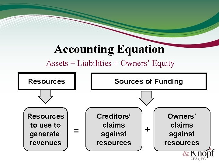Accounting Equation Assets = Liabilities + Owners’ Equity Resources to use to generate revenues