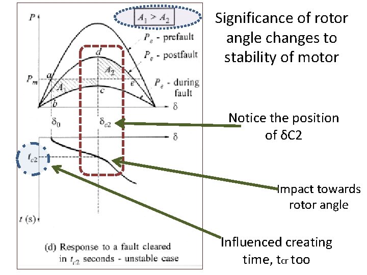 Significance of rotor angle changes to stability of motor Notice the position of δC