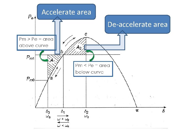 Accelerate area De-accelerate area 