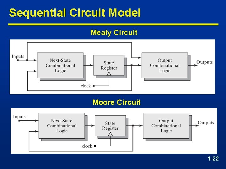 Sequential Circuit Model Mealy Circuit Moore Circuit 1 -22 