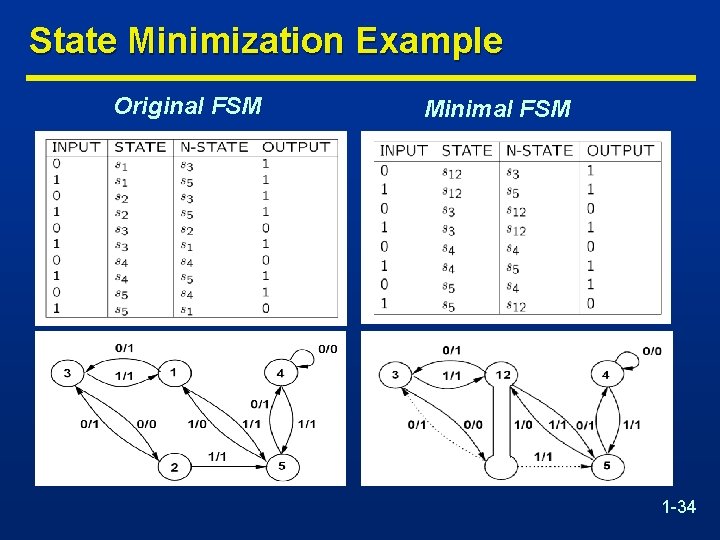 State Minimization Example Original FSM Minimal FSM 1 -34 